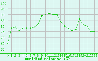 Courbe de l'humidit relative pour Marignane (13)