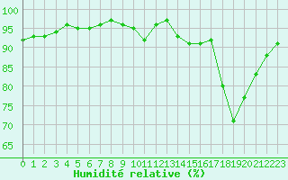 Courbe de l'humidit relative pour Souprosse (40)