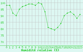 Courbe de l'humidit relative pour Rennes (35)
