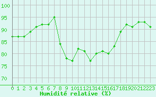 Courbe de l'humidit relative pour Verngues - Hameau de Cazan (13)