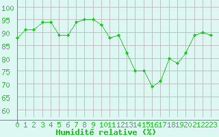 Courbe de l'humidit relative pour Niort (79)