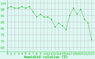 Courbe de l'humidit relative pour Lans-en-Vercors - Les Allires (38)