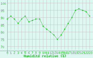 Courbe de l'humidit relative pour Evreux (27)