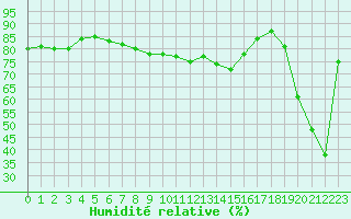 Courbe de l'humidit relative pour Ile Rousse (2B)