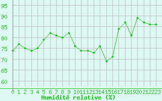 Courbe de l'humidit relative pour Trappes (78)