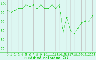 Courbe de l'humidit relative pour Lhospitalet (46)