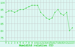 Courbe de l'humidit relative pour Cherbourg (50)