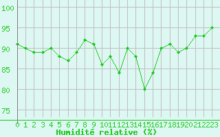 Courbe de l'humidit relative pour Estres-la-Campagne (14)