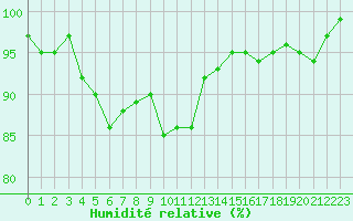 Courbe de l'humidit relative pour Bellefontaine (88)