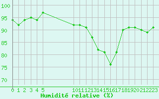 Courbe de l'humidit relative pour Besson - Chassignolles (03)