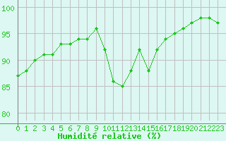 Courbe de l'humidit relative pour Cap Bar (66)