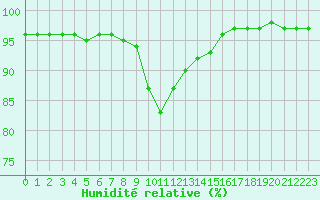 Courbe de l'humidit relative pour Besanon (25)