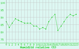 Courbe de l'humidit relative pour Ste (34)