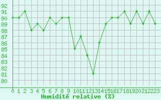 Courbe de l'humidit relative pour Cerisiers (89)
