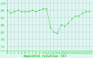 Courbe de l'humidit relative pour Lannion (22)