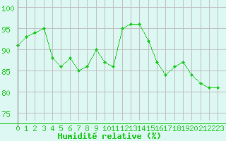 Courbe de l'humidit relative pour Dinard (35)