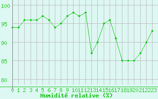 Courbe de l'humidit relative pour Lobbes (Be)