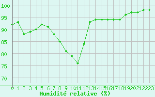 Courbe de l'humidit relative pour Gourdon (46)