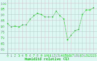 Courbe de l'humidit relative pour Croisette (62)