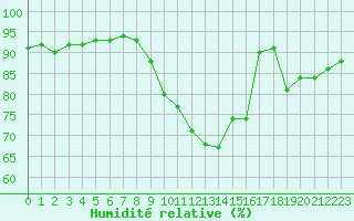 Courbe de l'humidit relative pour Angers-Marc (49)