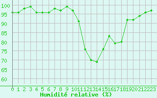 Courbe de l'humidit relative pour Die (26)
