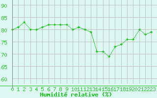 Courbe de l'humidit relative pour Puissalicon (34)