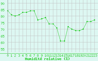 Courbe de l'humidit relative pour Sallanches (74)