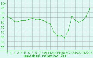 Courbe de l'humidit relative pour Saint-Philbert-sur-Risle (27)