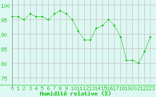 Courbe de l'humidit relative pour Chlons-en-Champagne (51)
