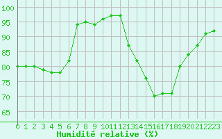 Courbe de l'humidit relative pour Champagne-sur-Seine (77)