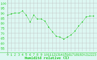 Courbe de l'humidit relative pour Aix-en-Provence (13)
