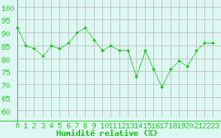 Courbe de l'humidit relative pour Besn (44)