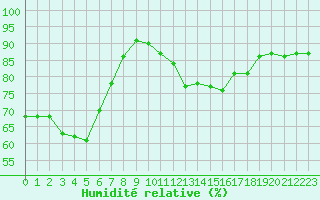 Courbe de l'humidit relative pour Marseille - Saint-Loup (13)