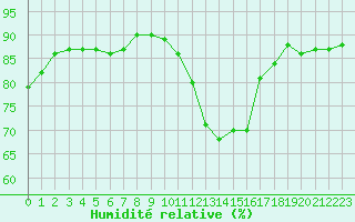 Courbe de l'humidit relative pour Sanary-sur-Mer (83)