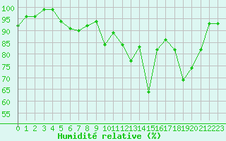 Courbe de l'humidit relative pour Saint-Ciers-sur-Gironde (33)