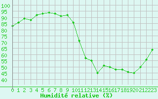 Courbe de l'humidit relative pour Manlleu (Esp)