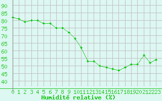 Courbe de l'humidit relative pour Montlimar (26)