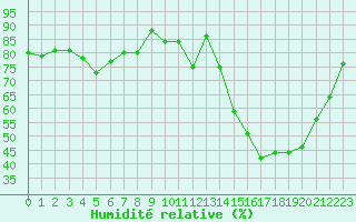 Courbe de l'humidit relative pour Albi (81)
