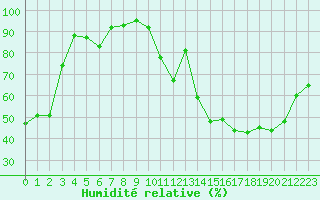 Courbe de l'humidit relative pour Metz-Nancy-Lorraine (57)