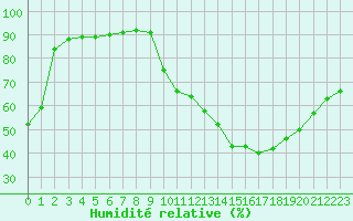 Courbe de l'humidit relative pour La Poblachuela (Esp)
