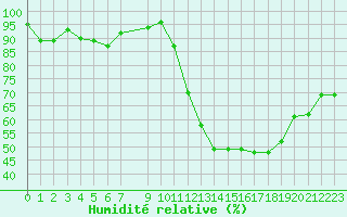 Courbe de l'humidit relative pour Vias (34)