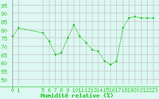 Courbe de l'humidit relative pour La Chapelle-Montreuil (86)
