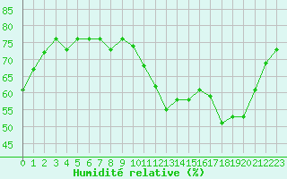Courbe de l'humidit relative pour Gruissan (11)