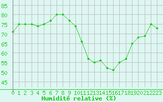 Courbe de l'humidit relative pour Ile d'Yeu - Saint-Sauveur (85)