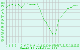Courbe de l'humidit relative pour Brest (29)