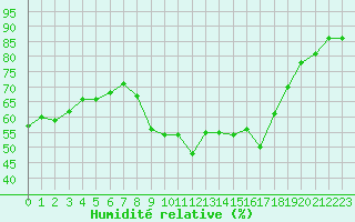 Courbe de l'humidit relative pour Six-Fours (83)