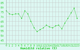 Courbe de l'humidit relative pour Bastia (2B)