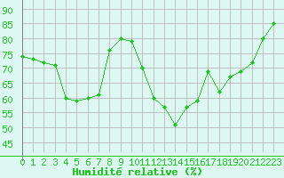 Courbe de l'humidit relative pour Cabestany (66)