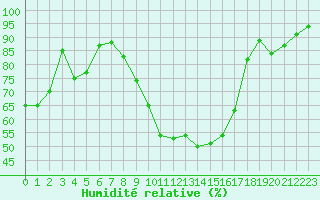 Courbe de l'humidit relative pour Nancy - Essey (54)