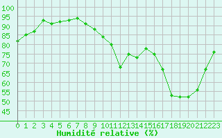 Courbe de l'humidit relative pour Le Mesnil-Esnard (76)